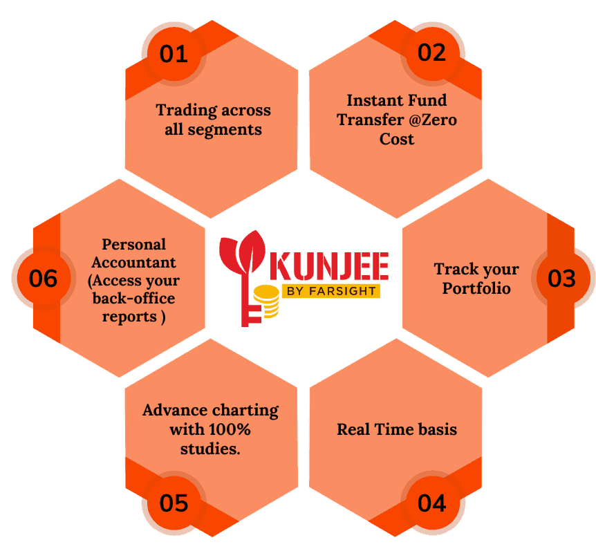 Kunjee Mobile Trading App