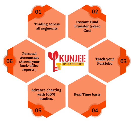 Kunjee Mobile Trading App